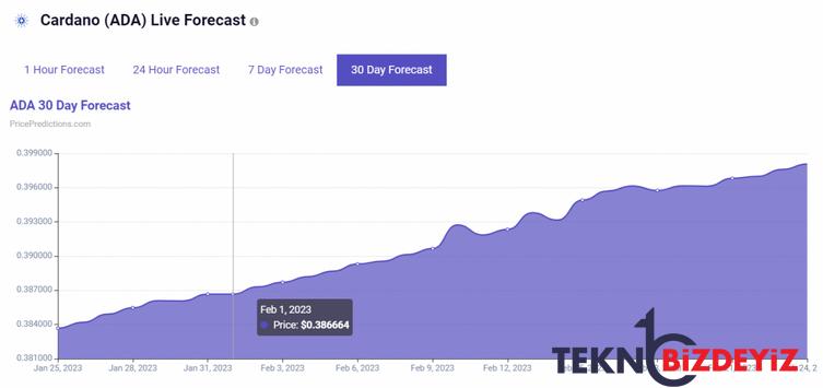 algoritma 1 subat 2023 icin cardano fiyatini belirliyor 0 KcsEznEW