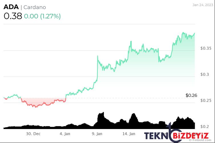 algoritma 1 subat 2023 icin cardano fiyatini belirliyor 1 cunuD69I