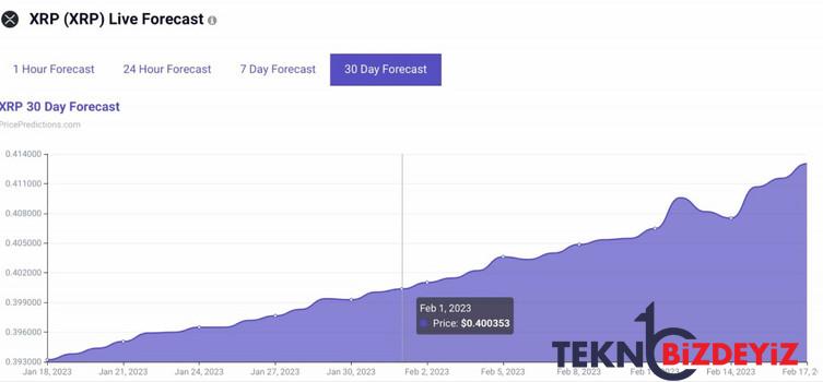 algoritma 1 subat 2023 icin xrp fiyatini belirliyor 0 uPAID5Ii