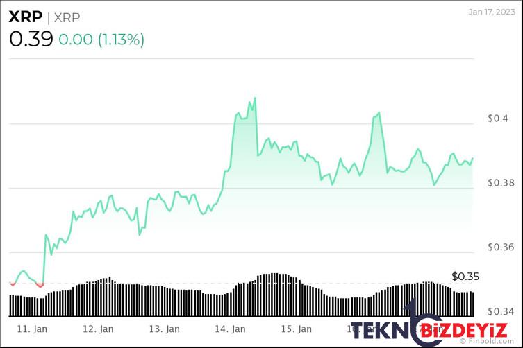 algoritma 1 subat 2023 icin xrp fiyatini belirliyor 1 yq34cOrV