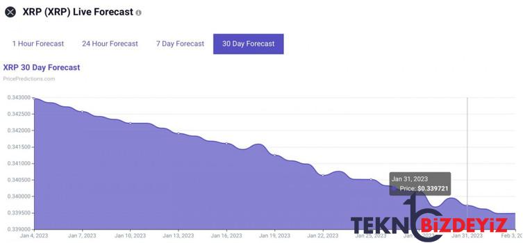 algoritma 31 ocak 2023 icin xrp fiyatini belirliyor 0 nMm2EVMa