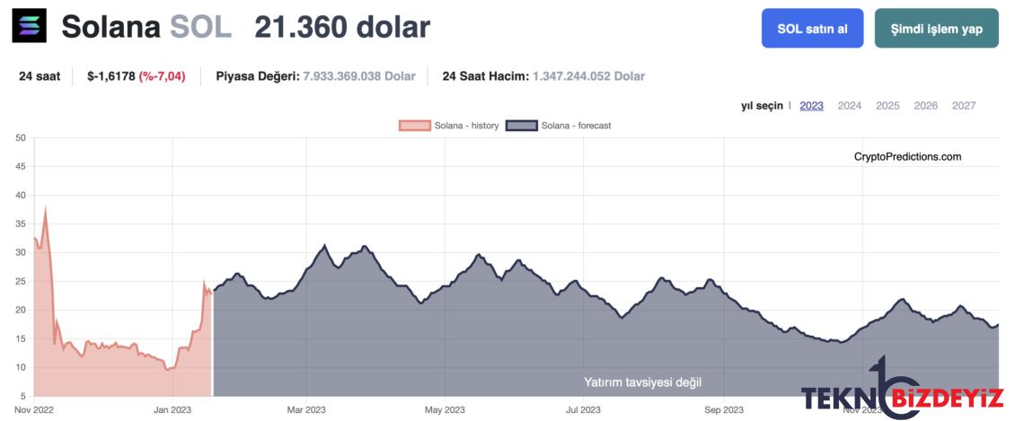 algoritmadan solana sol icin mart fiyat tahmini 0 EzCGCWvY