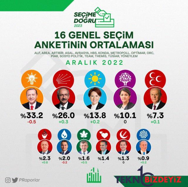 aralik ayinda yapilan 16 secim anketinin ortalamasi ilk 5 surpriz yok ama asagida isler karisik 0 K8gAZVw1