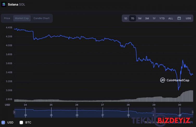 bir haftada 1 milyar dolar kayip veren solana sol icin yolun sonu mu 1 JvIW1mwZ
