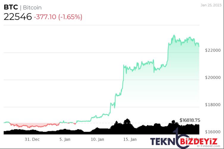 bitcoin 2023un en iyi performans gosteren varligi oldu 1 h17fE1uz