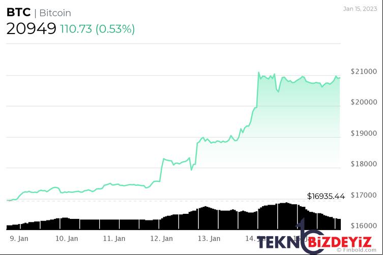 bitcoin btc arzinin payi yeni rekor kirdi dijital altin diyebilir miyiz 1 XK1FTBaw