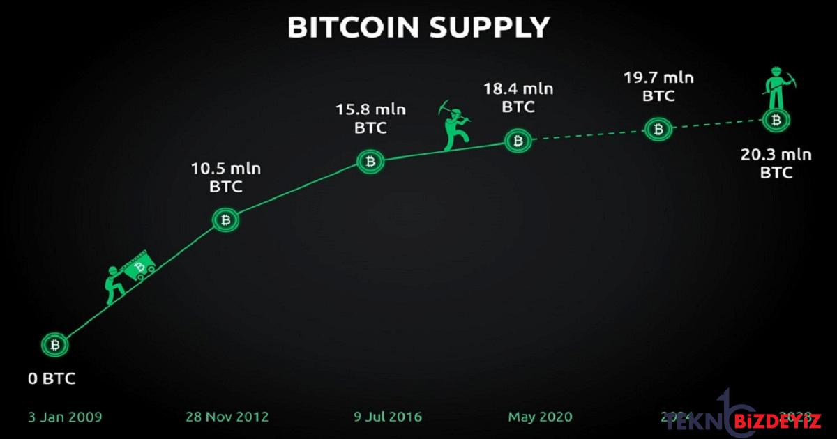 bitcoin halving ne vakit bitcoin halving tarihleri rOlRPqra