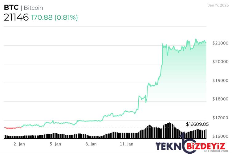 bitcoinin 2023 galibiyet serisi ile tarih yazmasina 1 gun kaldi 1 yadi4Etq