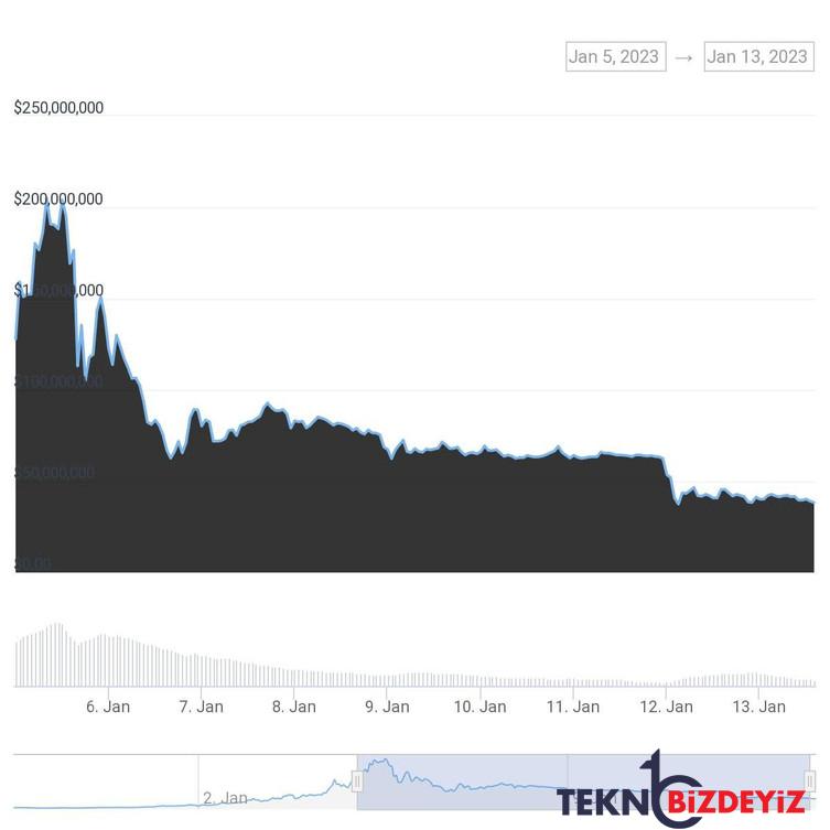 bonk 8 gunde 100 milyon dolarlik piyasa degeri kaybetti heyecan bitti mi 0 ykwk1EUr