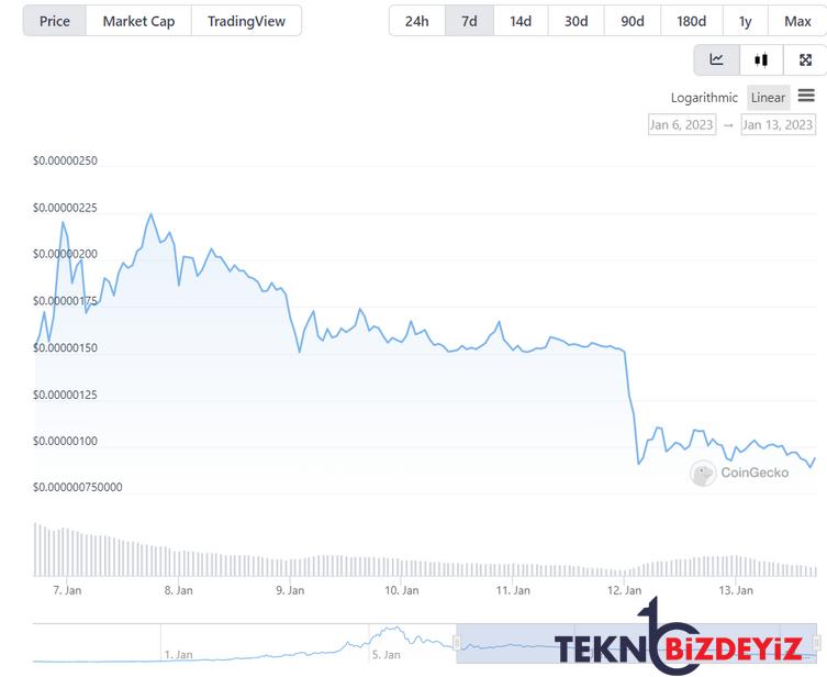 bonk 8 gunde 100 milyon dolarlik piyasa degeri kaybetti heyecan bitti mi 1