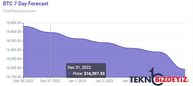 btcusd 2023 basi fiyat tahmini bitcoin analizi icin uzmanlar ne diyor 2 q9DJdHKU