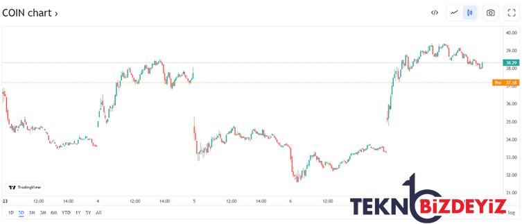 coinbase borsasinda devasa isten cikarma 0 RSvkgNVB