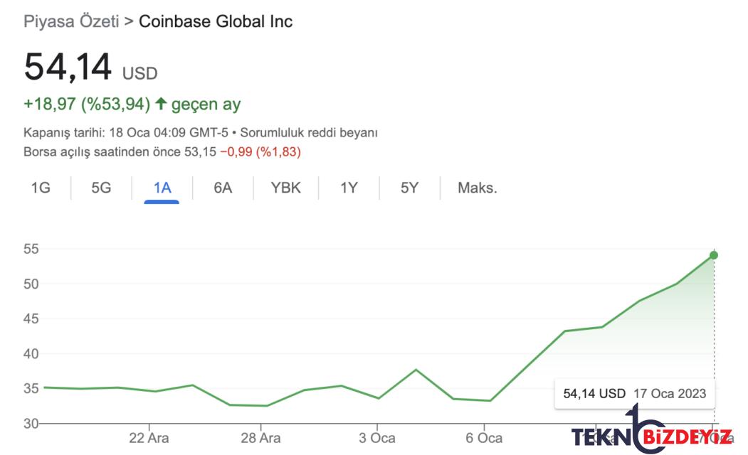 coinbase ve microstrategy paylari yukseliste 0 LDRSgCa4