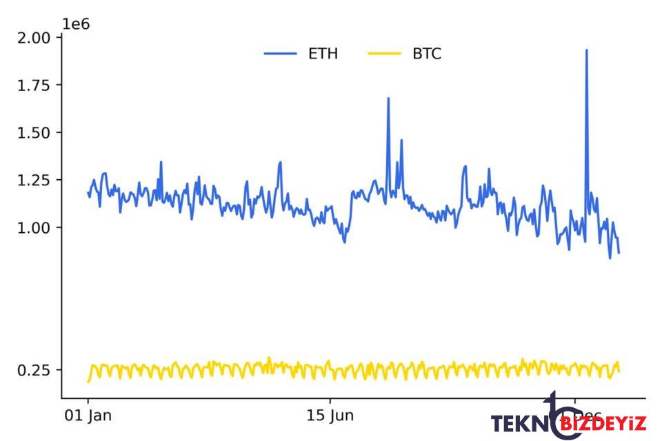 ethereum 2022 yilinda en cok surec goren kripto para oldu 0 pYIRvFQ3