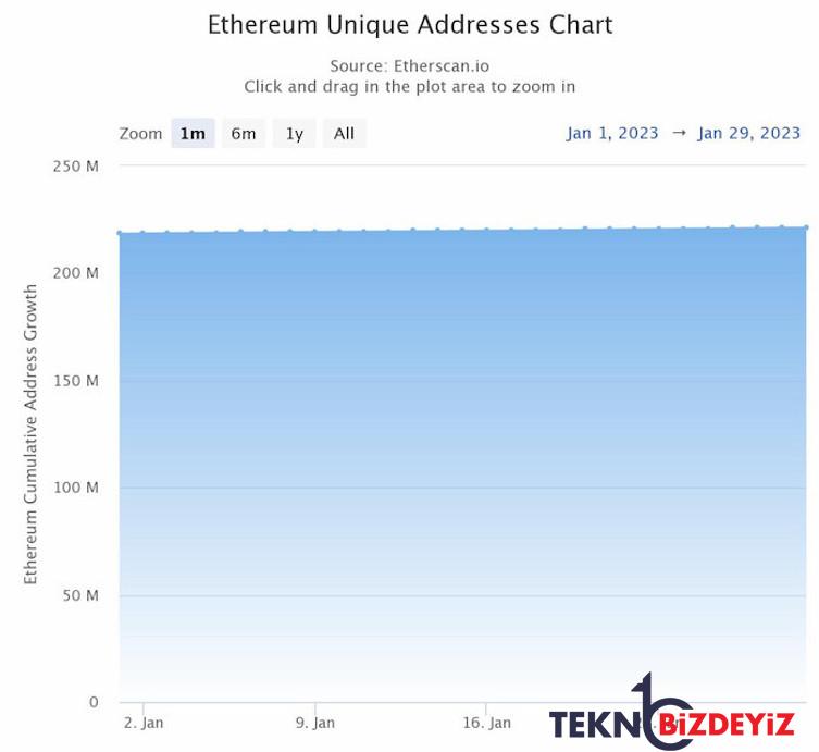 ethereumun 2023te gunluk olarak ekledigi adres sayisi dudak ucuklatti 0 PjAJiM9f