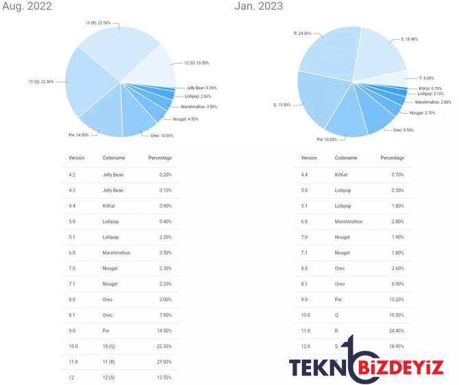 googlein yeni isletim sistemi android 13 yavas ama hizli cok can yakacak 0 brENrEP8