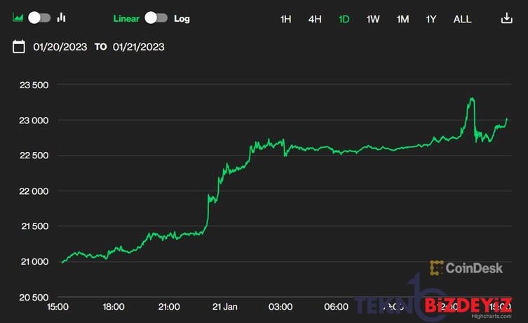 hizli fiyat artisi gosteren bitcoin icin sirada ne var 0 iLGFK1mR