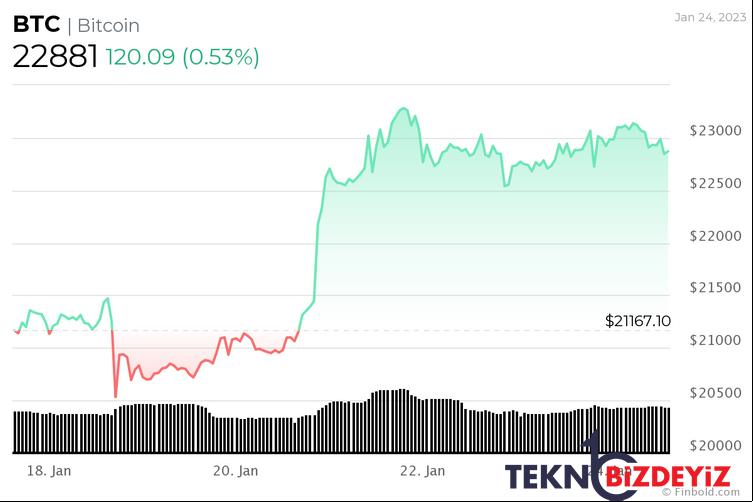 iddia bitcoin piyasa degeri ile tum kuresel bankalari gecebilir 1