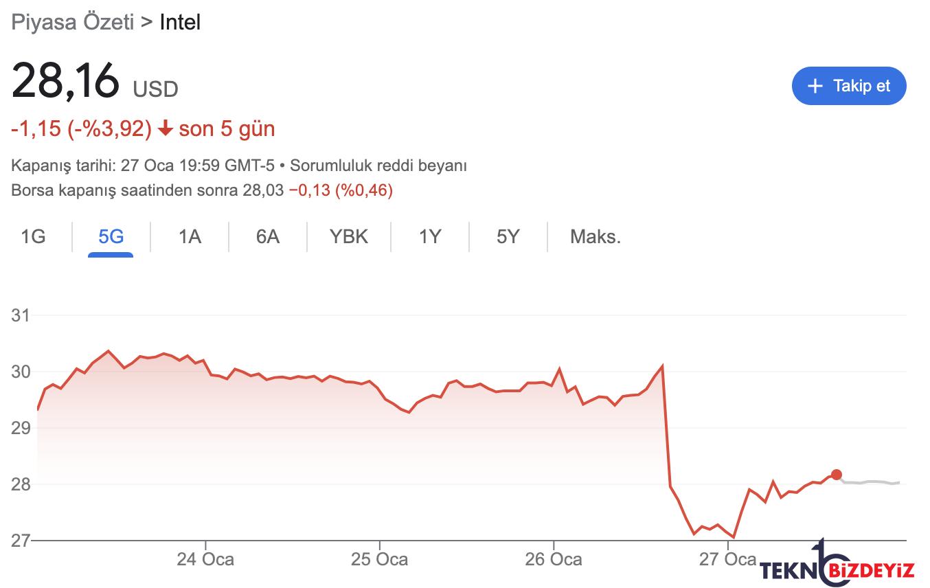 intel paylari dususe gecti iste nedeni 0