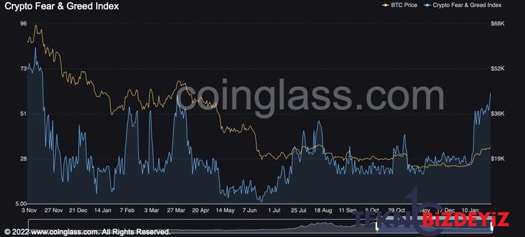 kripto korku ve acgozluluk endeksi en yuksek seviyesinde 0 qiIHJjUs