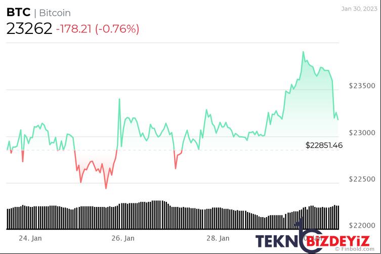 kripto korku ve acgozluluk endeksi en yuksek seviyesinde 1 vLR4rlhW