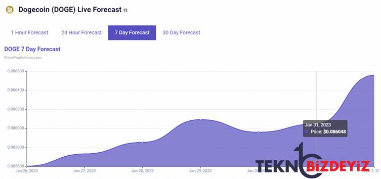 kripto toplulugu 31 ocak 2023 icin doge fiyatini belirledi 1 FsrKtkae