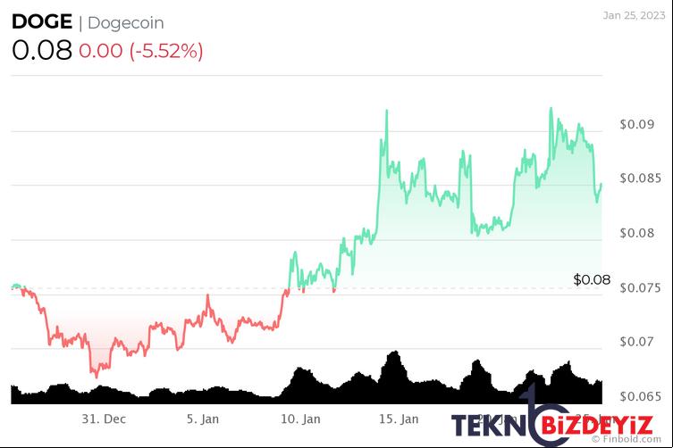 kripto toplulugu 31 ocak 2023 icin doge fiyatini belirledi 2 4QckTz2I