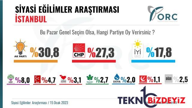 mhpden orcnin yaptigi secim anketine sert tepki elek ile su tasimaktir 0 EtpA1pLV