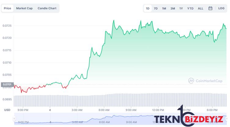 ocak 2023te izlenecek en iyi 5 meme coin 0