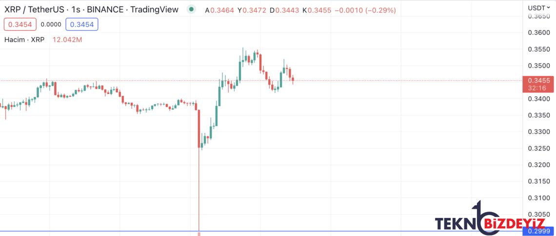 ripple beklentileri xrp fiyati bogayi islikliyor 1 Z6eei9IA