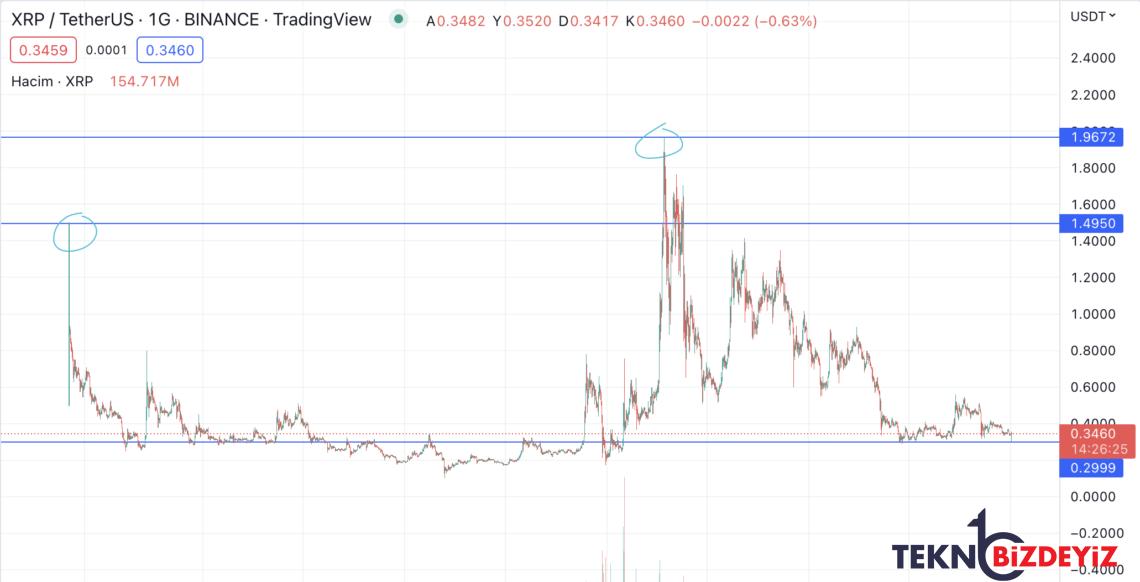 ripple beklentileri xrp fiyati bogayi islikliyor 2 OC5MNByR