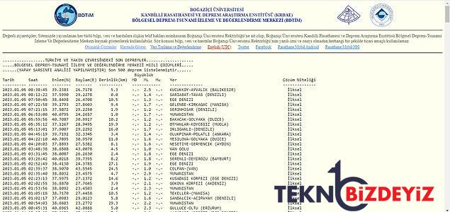 sarsinti mi oldu nerede zelzele oldu 5 ocak persembe kandilli rasathanesi ve afad son zelzeleler listesi 2 S2HGpi8d