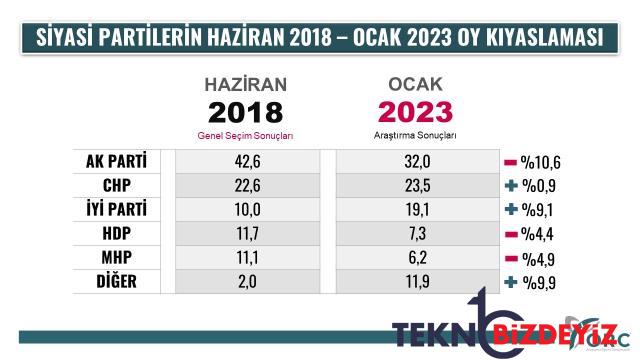 siyasi partilerin 2018 2023 oy kiyaslamasi yapildi arastirmaya ak parti ve iyi partideki degisim damga vurdu 0 NXdUlD7A