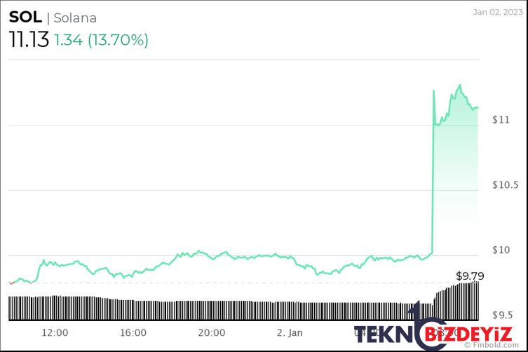 solananin piyasa degerine 500 milyon dolar akti yukselis yakin mi 0 JGkYfvFL