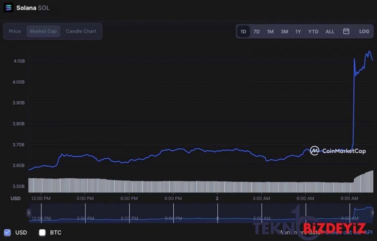 solananin piyasa degerine 500 milyon dolar akti yukselis yakin mi 1 jCBDNs7Q