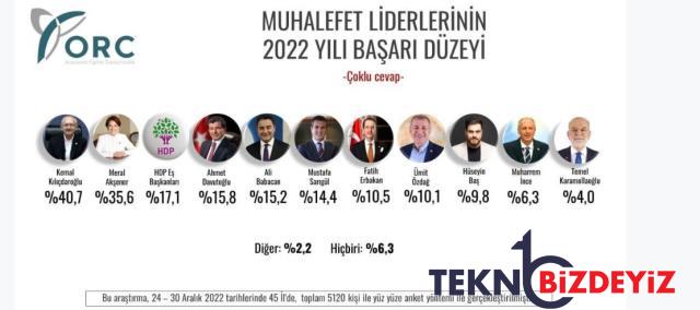 son secim anketi muhalefet liderleri arasinda yapildi ilk sirayi alan isim hayli konusulur 0 wPlDZSLO