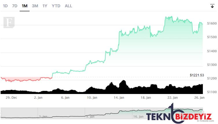 yatirim getirisine gore siralanan en iyi 5 kripto para 1 ljAXjkJF