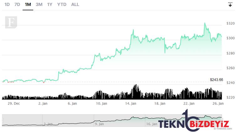 yatirim getirisine gore siralanan en iyi 5 kripto para 2 mVsbur28