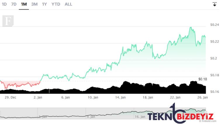 yatirim getirisine gore siralanan en iyi 5 kripto para 3 PvS8Uh4N