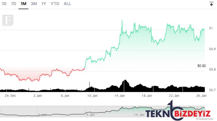 yatirim getirisine gore siralanan en iyi 5 kripto para 4 wa122NXV