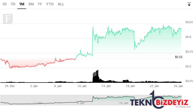 yatirim getirisine gore siralanan en iyi 5 kripto para 5 9Y8JI6XH