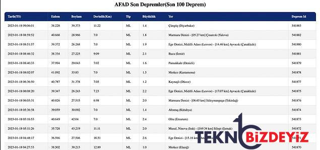 zelzele mi oldu 18 ocak carsamba afad ve kandilli rasathanesi son dakika sarsintilar listesi 3 WlydbbBy