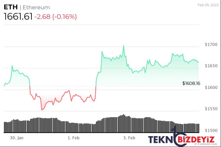 6 subat 2023 haftasi icin izlenecek kripto para birimleri 0 TLJjMW7g