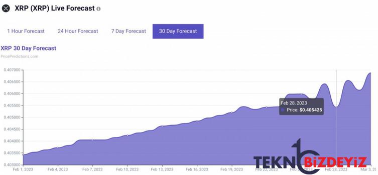 algoritma 28 subat 2022 icin xrp fiyatini tahmin etti 0 Lvl6EKTU
