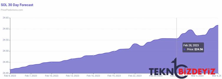 algoritma 28 subat 2023 icin solana fiyatini tahmin etti 0 6wFnOMOz