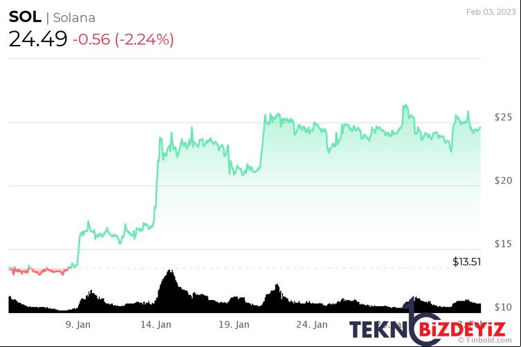 algoritma 28 subat 2023 icin solana fiyatini tahmin etti 1