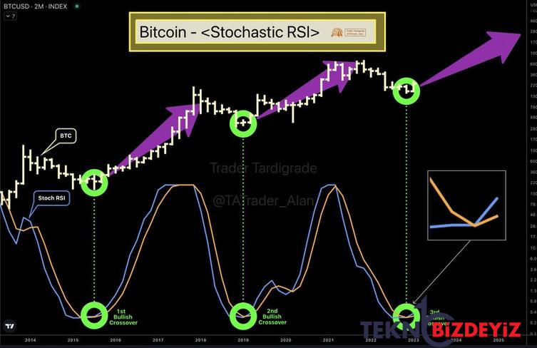 bitcoin analizlere gore asiri yukselis sinyali sergiliyor 0 CGNEqfi2