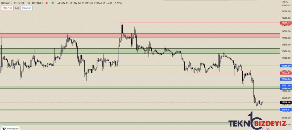 bitcoin btc grafik ve piyasa tahlili 10 subat 2023 0 zRyY77Os