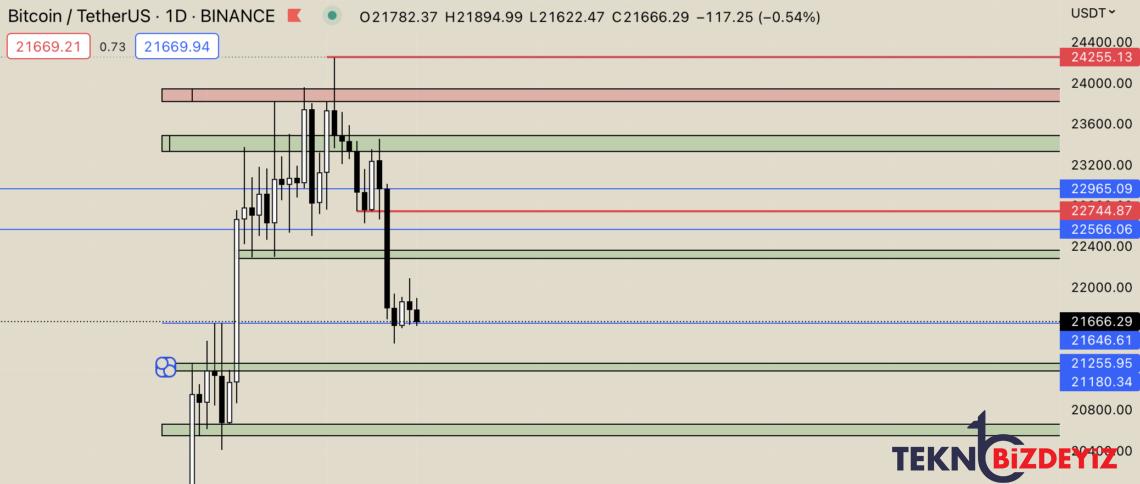 bitcoin btc grafik ve piyasa tahlili 13 subat 2023 0 vnuc1Bhy