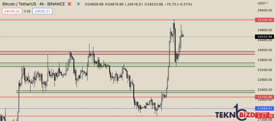 bitcoin btc grafik ve piyasa tahlili 18 subat 2023 0 n4D8OeiK